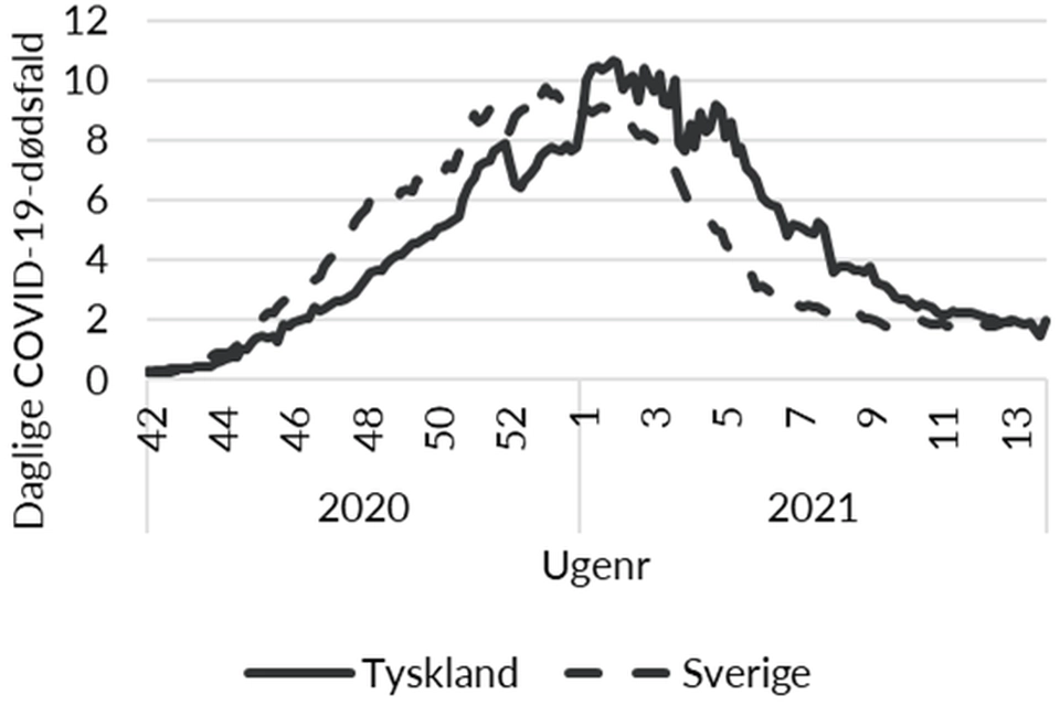 Note: Figuren viser syv dages gennemsnit (+/- 3 dage fra dato).  Kilde: Data from Our World in Data and Folkhälsomyndigheten (2022).