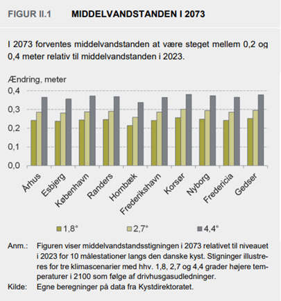 Fig. 2: Forventede stigning i havvandet frem mod 2073 iflg. De Økonomiske Råd.