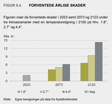 Fig. 3: Forventede omkostninger til skader i forbindelse med havstigninger i hhv. 2073 og 2123