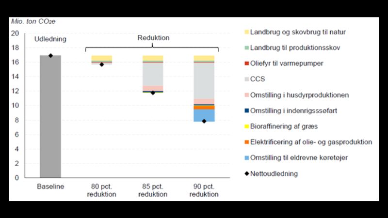 Fig. 1: Mulige reduktionsmål for 2035. Kilde: Klimarådet