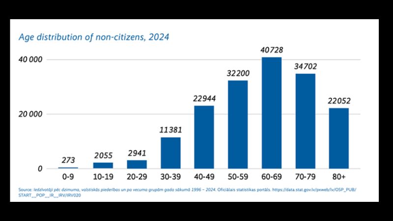 Russere uden statsborgerskab i Letland udgøres af en aldrende befolkning, hvor flertallet er over 60 år. Fordi de ikke kan bestå den lettiske sprogprøve, kan de ikke få stemmeret.