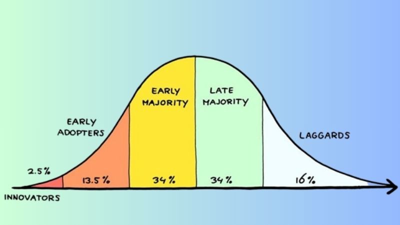 Musk definerer starten af “innovators”, og de sidste 16% af befolkningen er dem, der først accepterer forandring, når den “gamle måde” ikke længere kan fastholdes.&nbsp; Den forklarer hvorfor det altid tager tid af få accept af forandringer, om det gælder at skifte til en elektrisk bil eller politiske ideer.&nbsp;