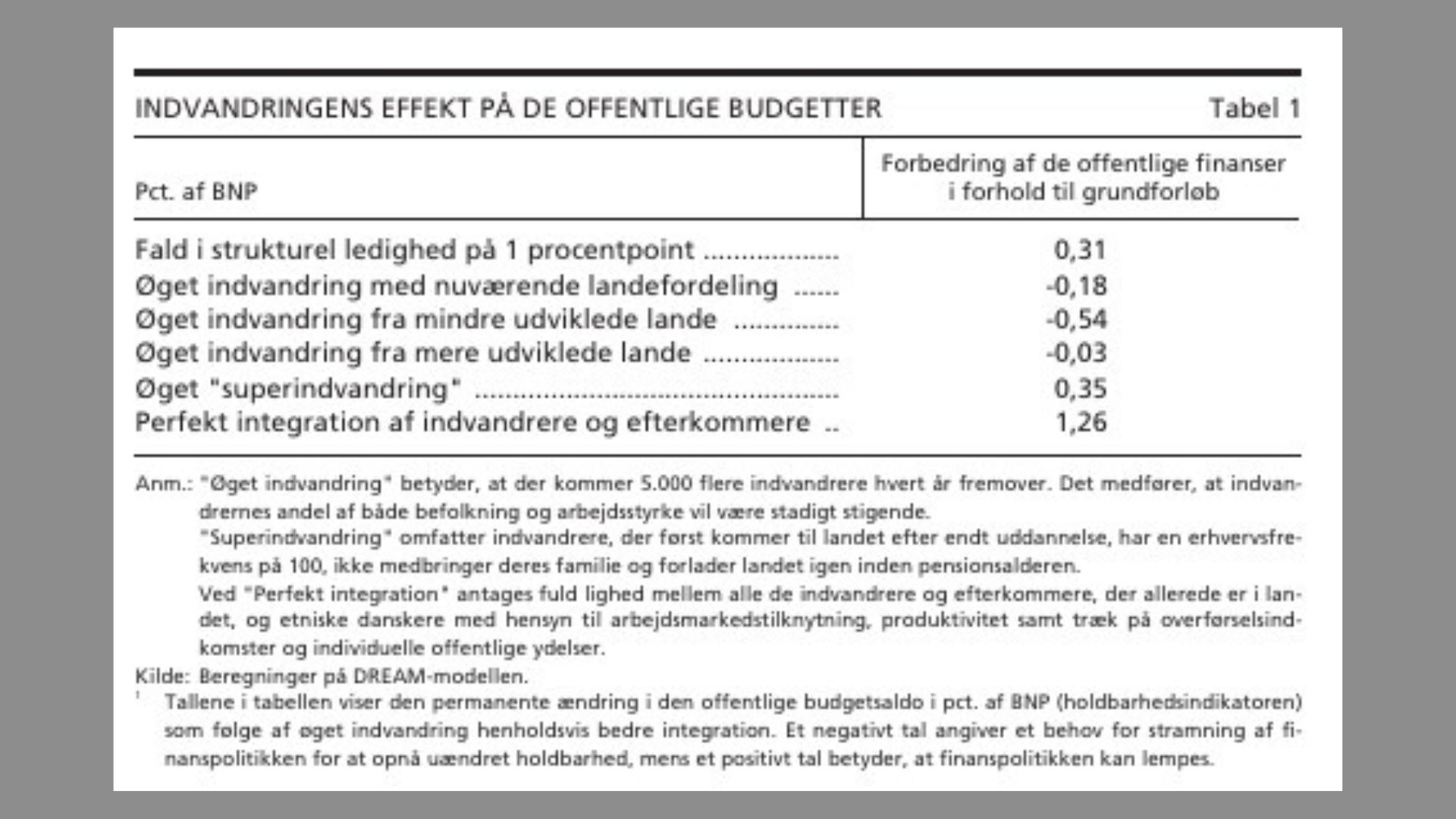 Tabel fra Nationalbankens beregninger på baggrund af DREAM-modellen fra 2008