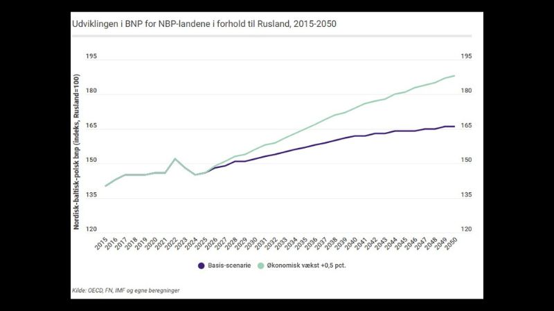 Rapporten viser, at med blot en økonomisk vækst, der ligger 0,5 procent højere end nu, vil Norden, Baltikum og Polen alene kunne give Rusland alvorligt baghjul frem mod 2050 og overmatche Ruslands militære kapacitet med flere længder.
